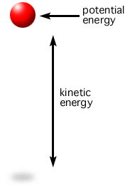 Image result for potential and kinetic energy gif