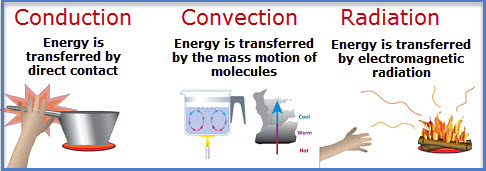 Image result for convection conduction radiation