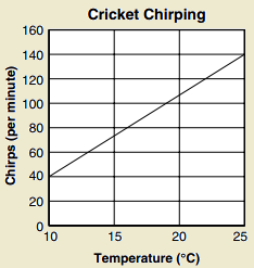 crickets chirp graphs chirping test graphed temperatures solpass