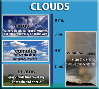 6 Different Types of Weather