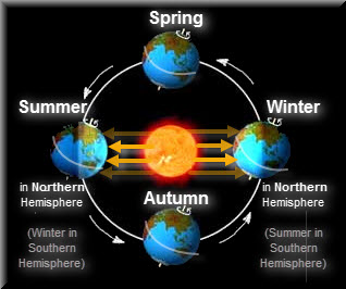 Earth Sun Moon