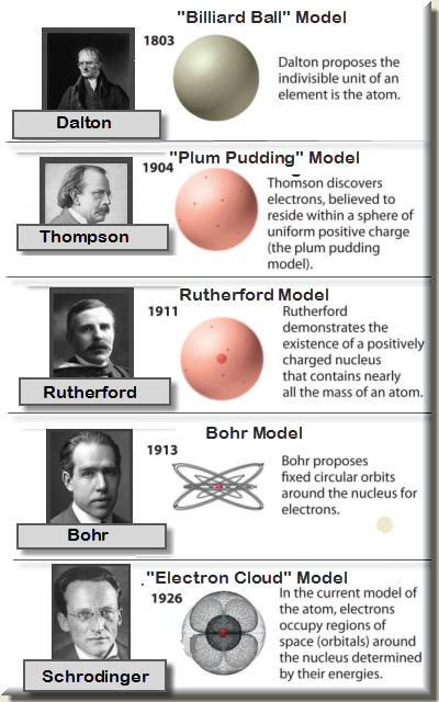 Timeline Of Atomic Structure